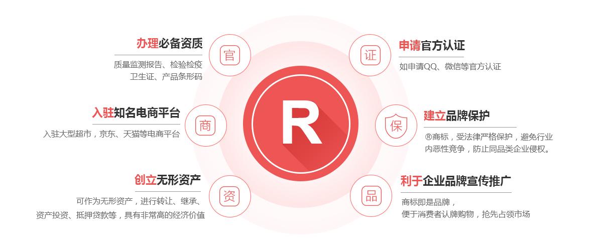 易县商标注册的作用